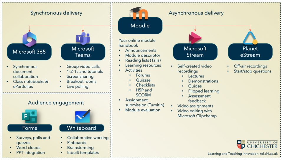 Blended Learning Toolkit; Moodle, Microsoft 365, Teams, Stream, Forms, Whiteboard and Planet eStream