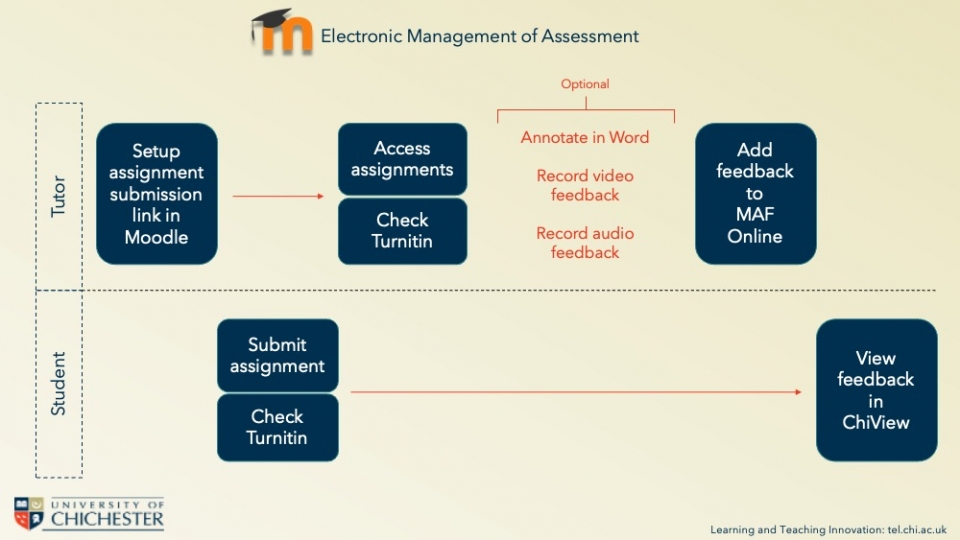 Electronic management of assignments workflow